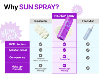 NUMBUZIN - No.9 NAD+ PDRN Glow Lock Sun Spray SPF50+ PA++++ 50ml