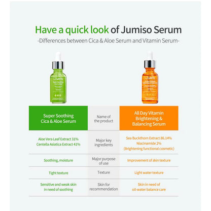 JUMISO - Suero Super Soothing Cica & Aloe, 30ml